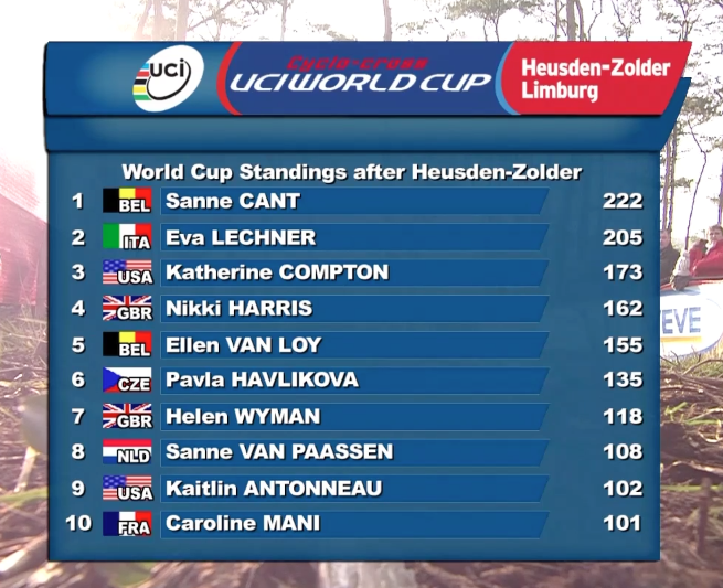FemininMagazine's tweet photo. This is what the new worldcup classification looks like after Heusden-Zolder https://t.co/rZCg7U9Eo4
