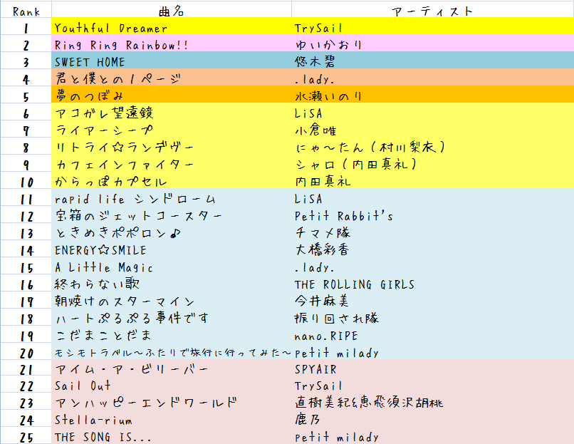 rumionalisa76's tweet photo. まとめた表がこちら。よかったらみてやってください*_ _)
#my_yearly_chart_2015 #myc2015 https://t.co/h28hiV9j6Q