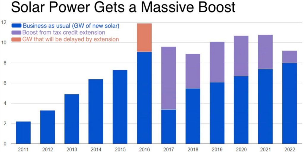 Ozoshare's tweet photo. What Just Happened in Solar Is a Bigger Deal Than Oil Exports: https://t.co/bJXelLhrRb #solar #energy #power https://t.co/FgFROpcjHR