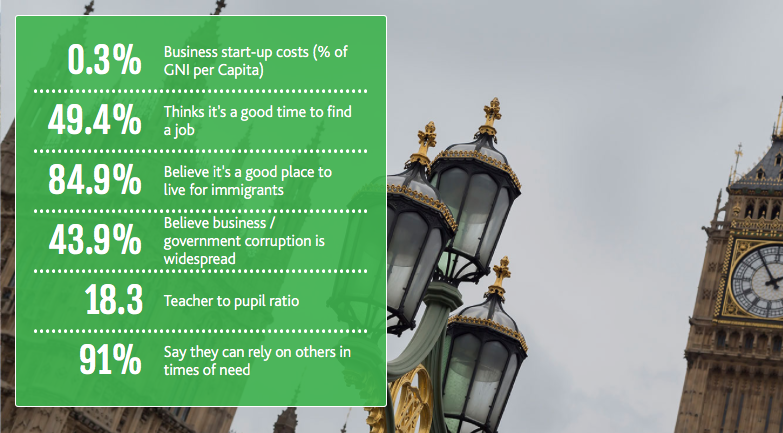 Prosperity_Inst's tweet photo. UK predicted to become world's 4th largest economy. How come? Clues in new #ProsperityIndex https://t.co/5GXNPPQ1Ug https://t.co/OpnRGzIQHX
