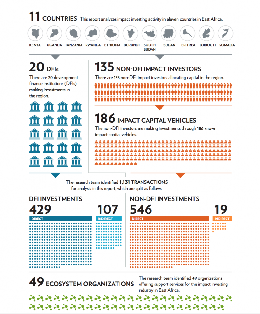 unreasonable's tweet photo. Why East Africa is an Impact Investing Hot Spot https://t.co/DeMlJc7nLz #impinv https://t.co/dhoBTDYbD6