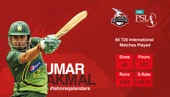 lahoreqalander's tweet photo. The Aggressive and Fearless Striker, Umar Akmal! #LahoreQalandars #HBLPSL #PSLT20 #AbKhelKeDikha #DamaDamMast https://t.co/7ArmHcIMiL