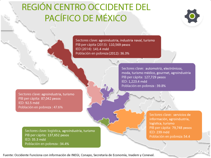 Occidente_Fun's tweet image. #Chécalo en 2014 la RCPM generó un PIB de 1 billón 612 mil millones de pesos. Ver: goo.gl/R1Q1Kv