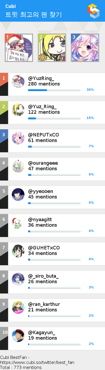 YUNing__'s tweet photo. #큐비 @YuzRing_ @Yuz_Ring_ @NEPUTxCO @ourangeee @yyeooen @nyaagitt via https://t.co/VhhDWVm9T5 https://t.co/M6pAFMogrE