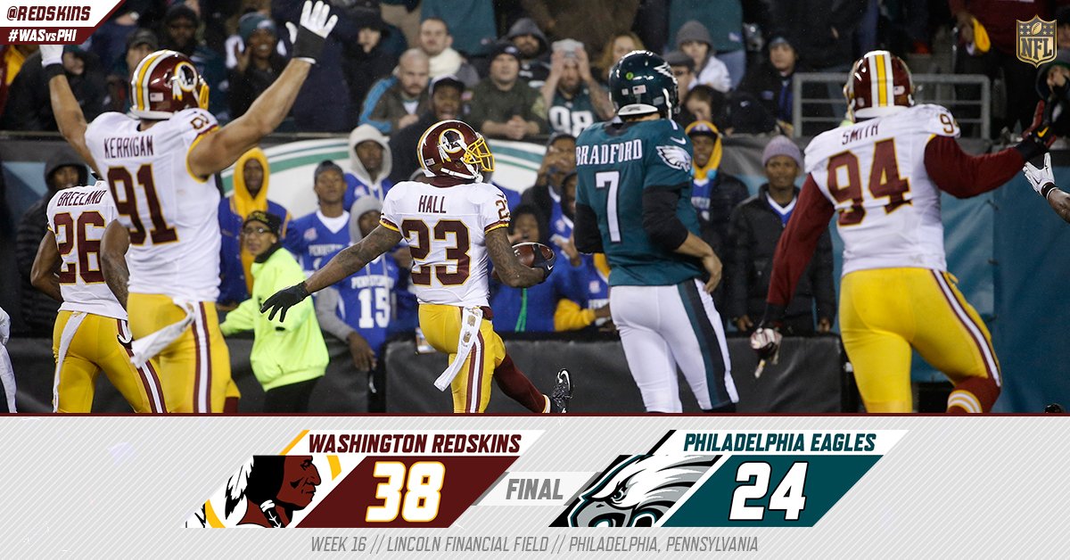 DIVISION CHAMPS!

The #Redskins clinch the NFC East with a 38-24 victory over the Eagles!: bit.ly/1mkdYfr