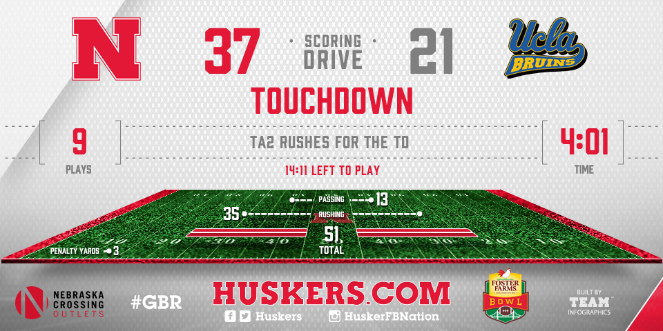 Huskers's tweet photo. TD @Tommy_Gun4 and the kick is good! #Huskers 37-21

#GBR https://t.co/EIjJ2fi48s