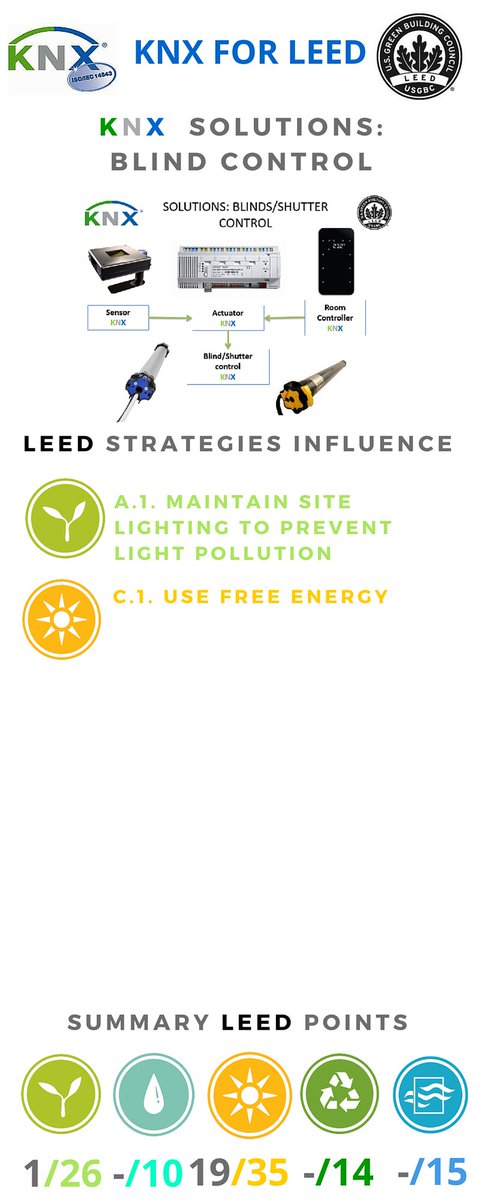 Soluciones #KNX para conseguir puntos en estrategias #LEED: Control de persianas y estores knxforleed.com/es/soluciones/…