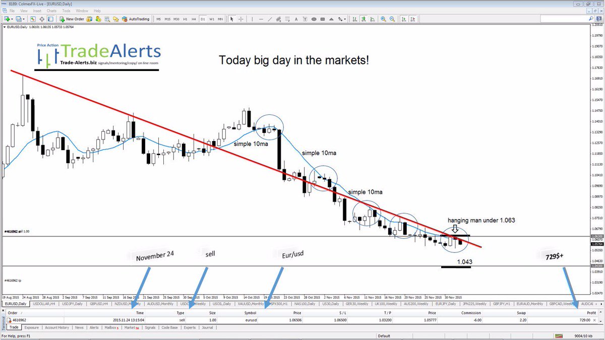 TradeAlertsNet's tweet image. Weekly Forex Market Analysis 12/27/2015:
trade-alerts.biz/weekly-analysi…