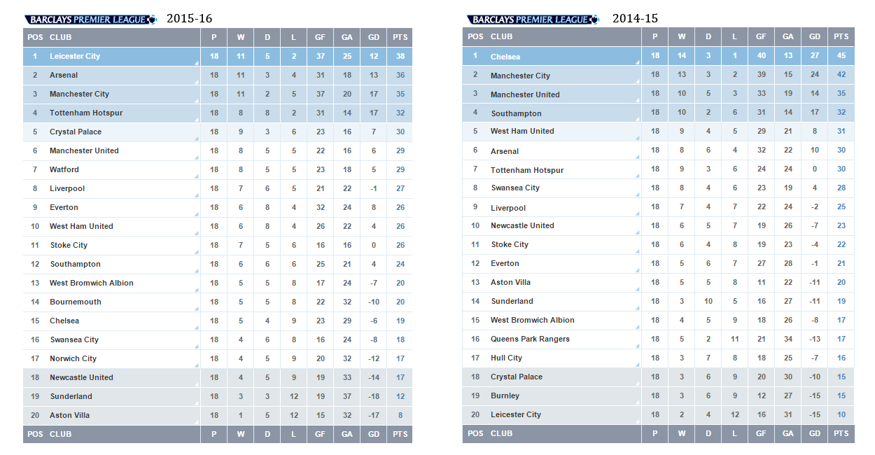 Апл таблица 2016 2017. Ла лига испания турнирная таблица. Турнирная таблица апл. Таблица апл 16. Апл 2017 таблица.