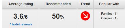 HolidayCheck_UK's tweet photo. Do you see the red arrow? This means that the hotel is becoming less popular. Read the reviews and find out why! >> https://t.co/1mcu2rduS4