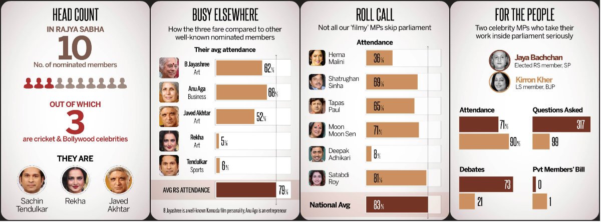 newsflicks's tweet photo. Many celebrity MPs disappoint as parliamentarians. Thankfully, there are exceptions https://t.co/DznqMCgfsH https://t.co/QqfFW2nhor