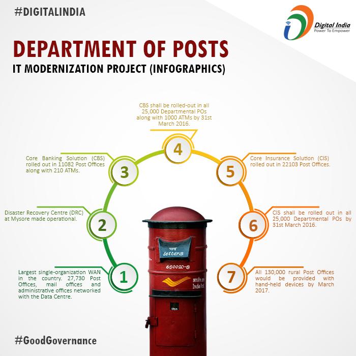 _DigitalIndia's tweet photo. #IndiaPost is getting a tech upgrade. Check this #infographic. #DigitalIndia #GoodGovernance https://t.co/zdZqRIk8UP