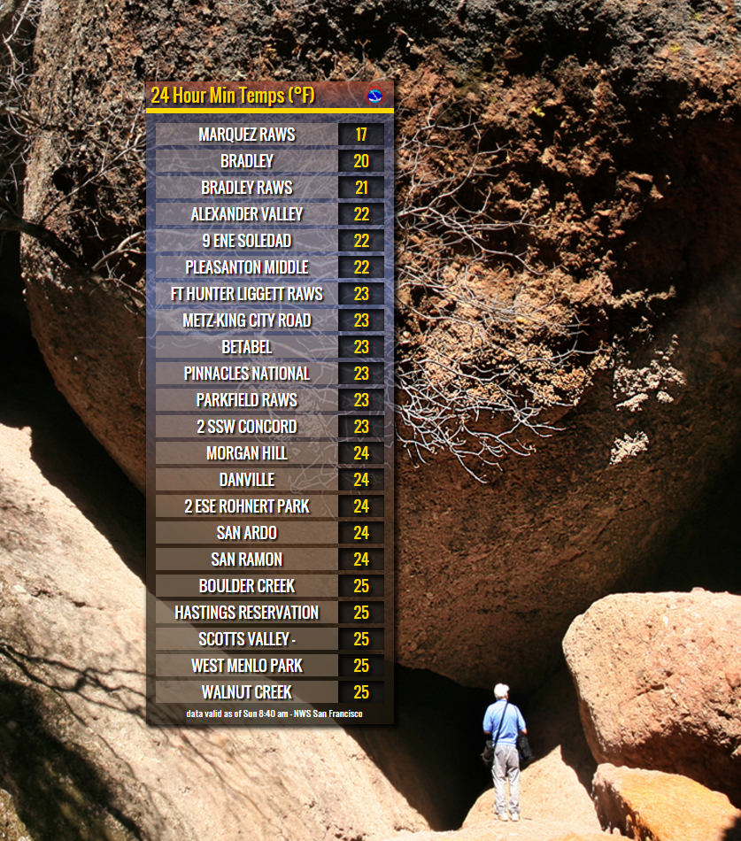 NWSBayArea's tweet photo. We're seeing widespread freezing temps this morn. Heres a sneak peek at the coldest obs. Full list after 9am. #cawx https://t.co/OGVCTAeU0G
