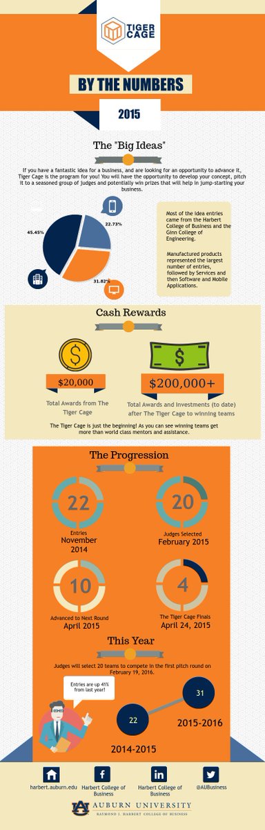 AUHarbertBiz's tweet photo. Learn more about the success of @TigerCage_AU with this helpful infographic! #unlockthecage #unleashatiger https://t.co/LFV9SmorZo