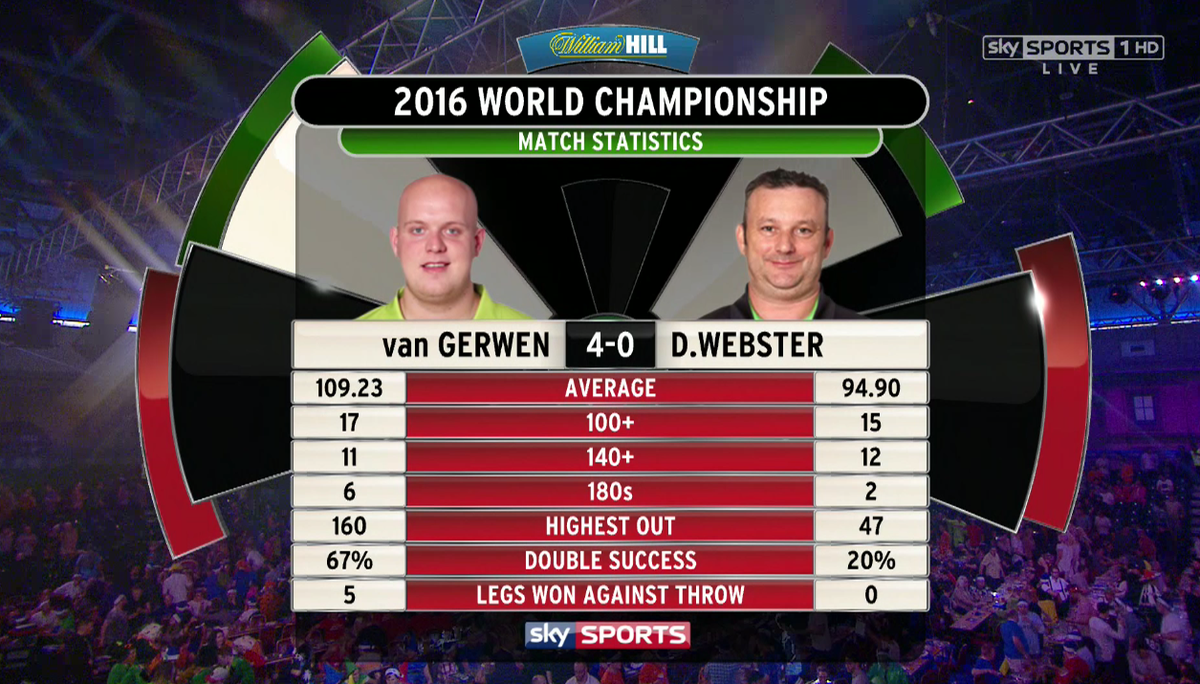 SkySportsDarts's tweet photo. The fourth highest average in PDC World Championship history from @MvG180: https://t.co/DU2Ut3QScY #LoveTheDarts https://t.co/4qOFhloAQv