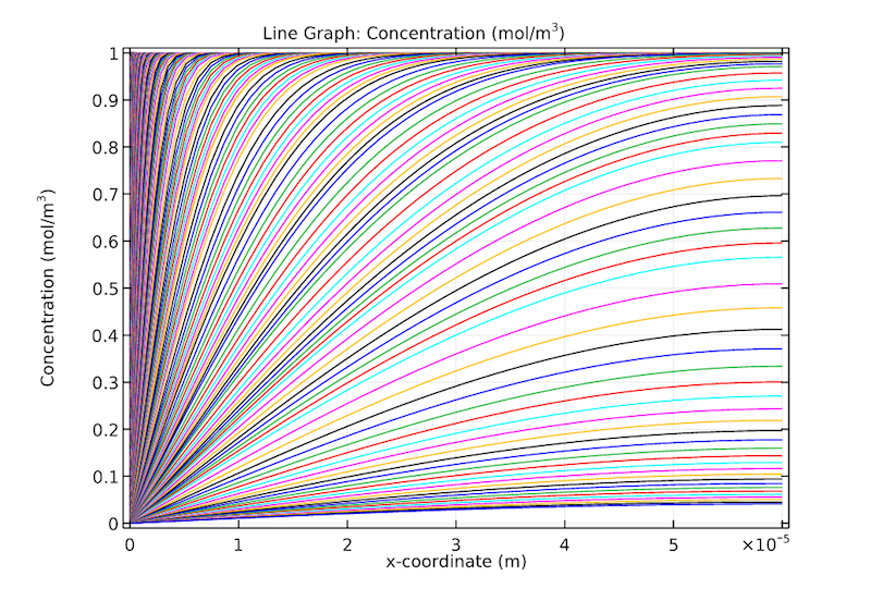 COMSOL_Inc's tweet image. How to model chronoamperometry, a technique used in #electroanalysis &amp;gt;&amp;gt; buff.ly/1QP2f3V