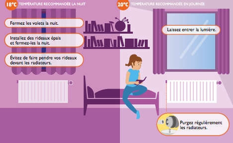 C3Challenge's tweet photo. L'@ademe vous donne quelques conseils pour économiser l'eau et l'énergie chez vous https://t.co/68qHS47srW https://t.co/V7Khy7rJqt
