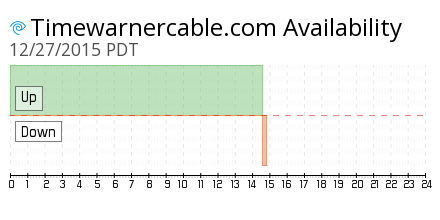 downcurrently's tweet photo. TimeWarnerCable is down since 02:41 PM PDT
https://t.co/BzznIEYwhf https://t.co/3K9TK2ikRb