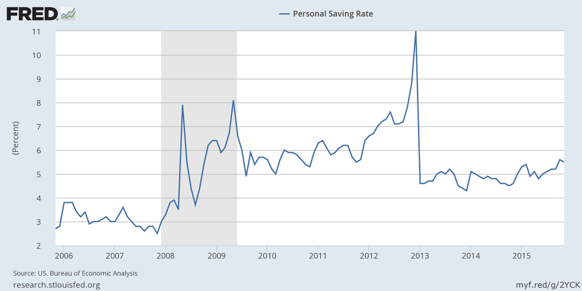 stlouisfed's tweet image. Saving rate (as a percent of disposable personal income) dips to 5.5 percent bit.ly/1ThHZqT