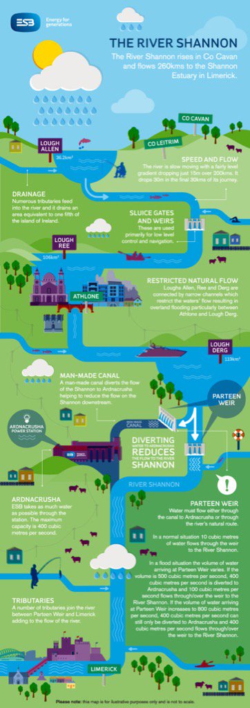 AVSGeography's tweet photo. #Rivers #Human_Interaction Understanding the River Shannon- @ESBGroup Infographic. See https://t.co/c8c0JMpbeK https://t.co/oSFampU1vH