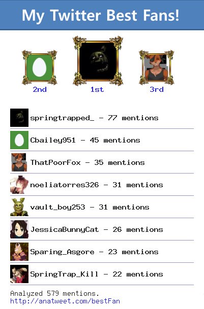 ToyChicat213's tweet image. [My Best Fans] @springtrapped_ @Cbailey951 @ThatPoorFox @noeliatorres326 @vault_boy253 via anatweet.com/bestFan