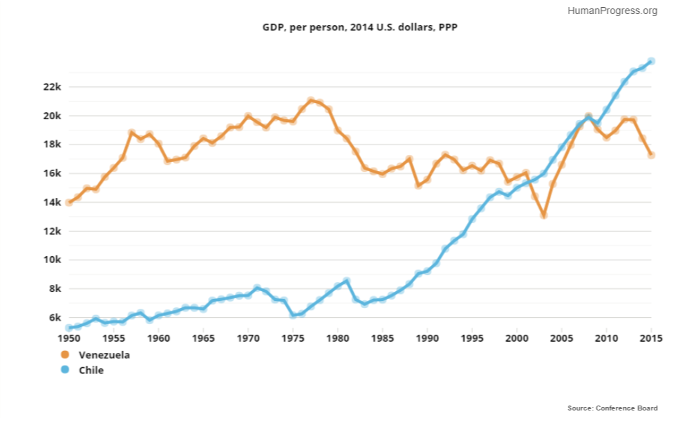 HumanProgress's tweet photo. Since 1950, GDP per person in capitalist Chile grew 350%. In socialist Venezuela? Only 23%. https://t.co/u09hQfj0vF https://t.co/YXA7MsFRLK