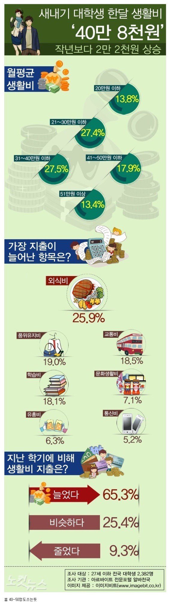 요즘 대학생 월 평균 생활비 | 인스티즈