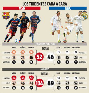 wyn_barcelone's tweet image. Comment la MSN du FC Barcelone a fait exploser la BBC du Real Madrid wynfoot.fr/actualites/cat…