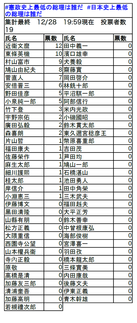 上野 良樹 C98 5 4月曜日南地区 ハ 40b 憲政史上最低の総理は誰だ 日本史上最低の総理は誰だ 最終結果です 近衞文麿君 十二 東條英機君 十 村山富市君 九 鳩山由紀夫君 八 菅直人君 七 安倍晋三君 六 野田佳彦君 五 小泉純一郎君 五 竹下登君 三