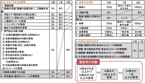 看護roo 公式 かんごるー No Twitter 来年の診療報酬改定で おそらく 看護師の観察項目が増えます 看護必要度 には M項目 が新設され 術後の日数 が基準として追加 危険行動の有無 などの項目も追加の見込み T Co Otu6d7d5mv T