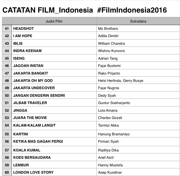FILM_Indonesia's tweet photo. [3/6] Dari 20 judul film ini, yokk di-retweet, salah satu judul film ini pasti paling ditunggu!

#FilmIndonesia2016 https://t.co/IaIcIiQ0TV