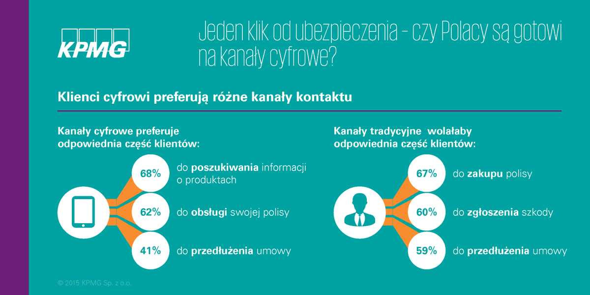 KPMGPoland's tweet photo. Klienci cyfrowi preferują różne kanały kontaktu. Czytaj #RaportKPMG o #ubezpieczenia https://t.co/SmKqZggILi https://t.co/0Ptzjo4p8x