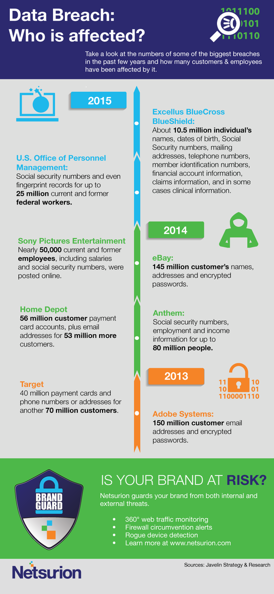 Lumifi_Cyber's tweet image. Look at some of the biggest data breaches since 2013. What will 2016 bring? Is your business protected? #Cyberaware