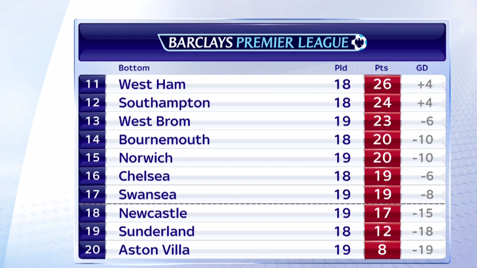 Here's how the <a href="/premierleague/">Premier League</a> table looks after today's 3pm games. More here: skysports.tv/qsKp5U
