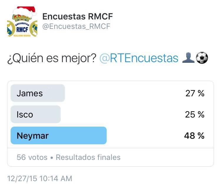 RTEncuestas's tweet photo. Resultados finales de la encuesta de @Encuestas_RMCF. El 48% piensa que Neymar es el mejor. https://t.co/6QN86HBjmV