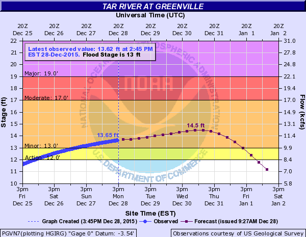 #Tar River at #Greenville NC will stay above flood stage for most of the week. via <a href="/NWS/">National Weather Service</a>