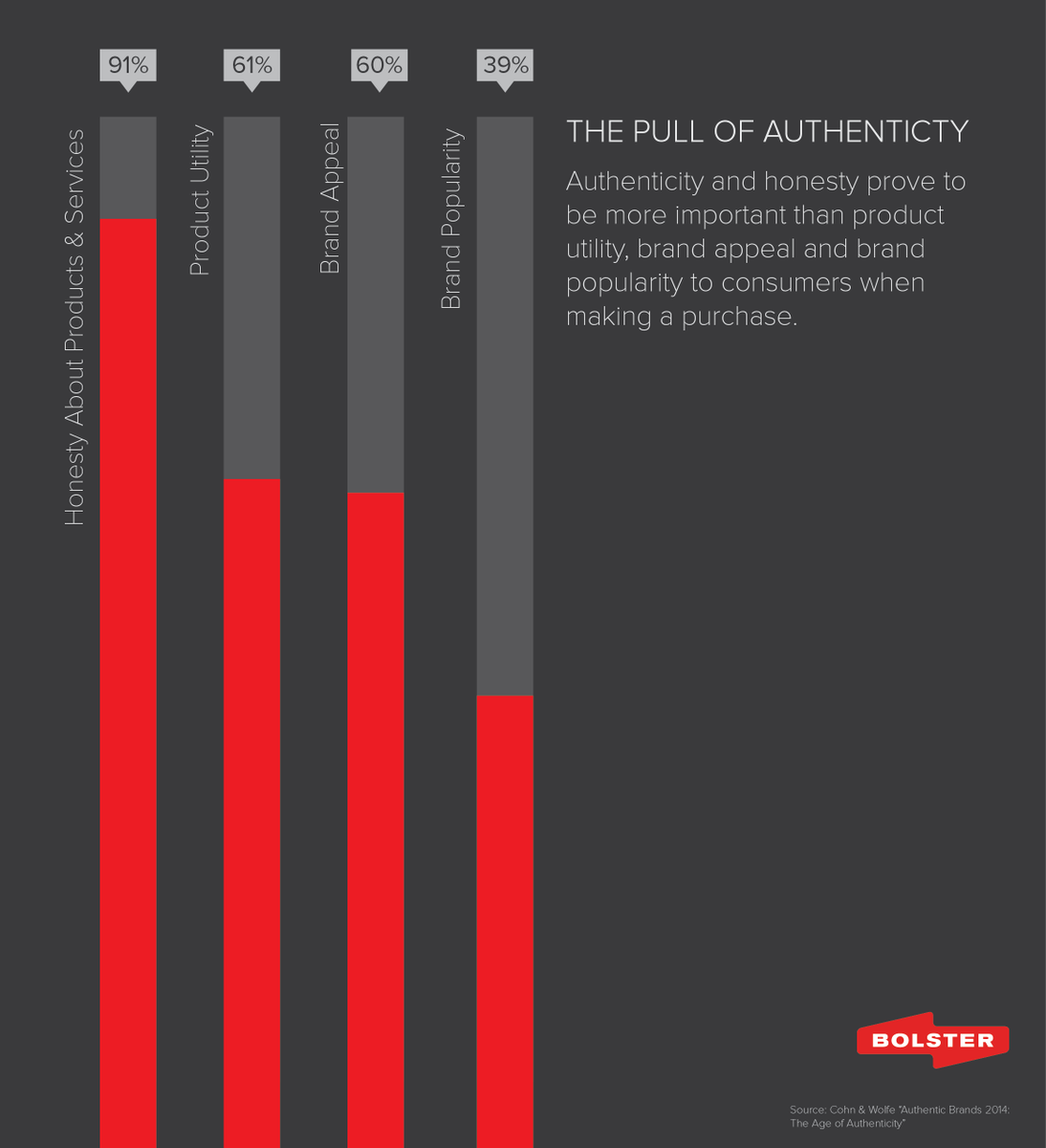 The Challenge of Authenticity hubs.ly/H01Jd3w0 by <a href="/bolstercreative/">Bolster</a> #beauthentic