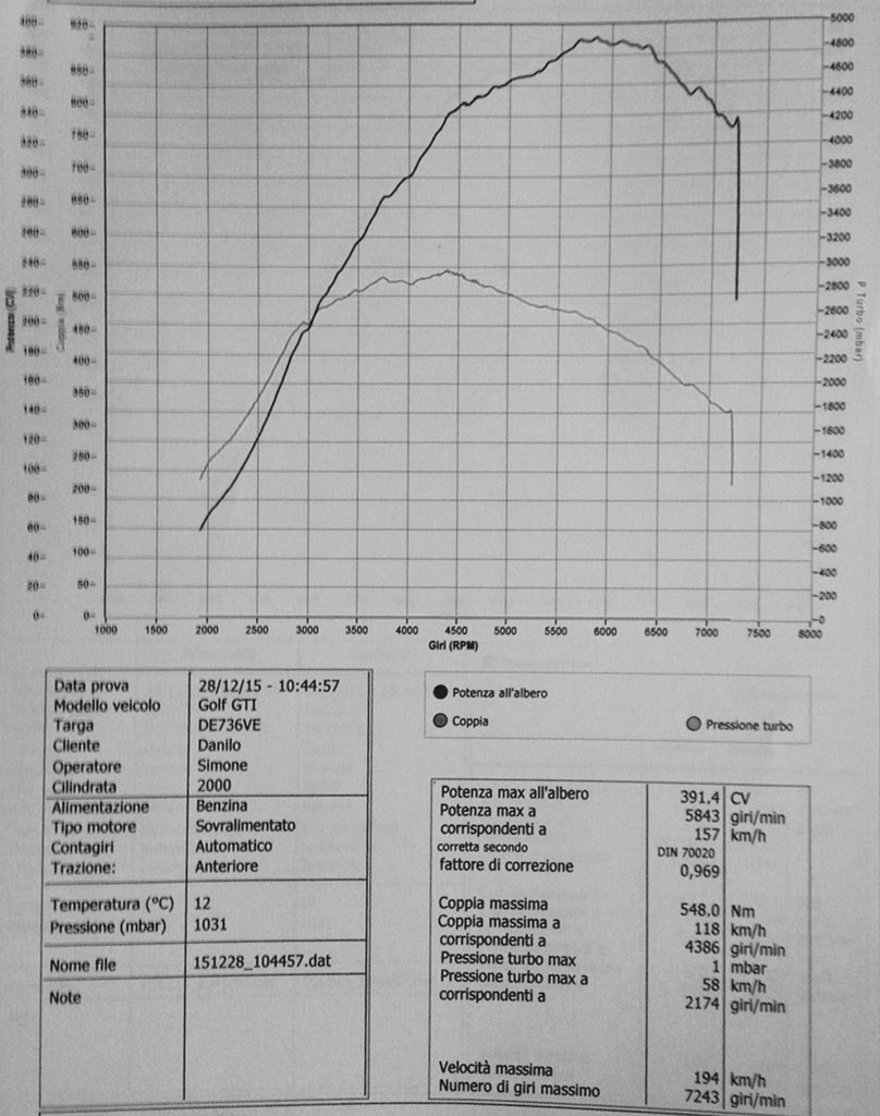 AudaciaMotori's tweet photo. Grandi #risultati per il #30edition #golf.
#k04 #h20/methanol #AudaciaMotori #zmotorsport #snowperformace 🔝#dyno https://t.co/Vi9Vyd8Ul9