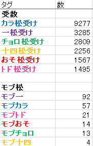 트위터의 彩華 님 現在 15年12月29日 のpixivに投稿されてるおそ松さんcpのタグ 投稿数の多い順にまとめましたのでご確認ください T Co 9uelkgd2kl