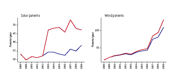 marsenapoli's tweet photo. "@Bruegel_org: Increased deployment of low #carbon tech..." https://t.co/pk1VJX5B0N https://t.co/Vs0Gp3k6Bh"@LucFava e se avessi ragione?