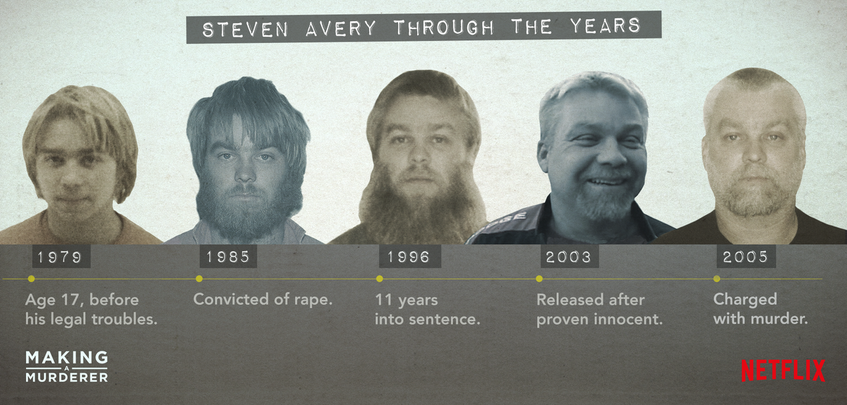 Steven Avery's troubled life. #MakingAMurderer