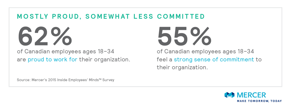SteveSharpeHR's tweet photo. #Millennials are mostly are proud of the company they work for but slightly less committed. https://t.co/Jda2hwuGDA https://t.co/L1MrWfC8Sa