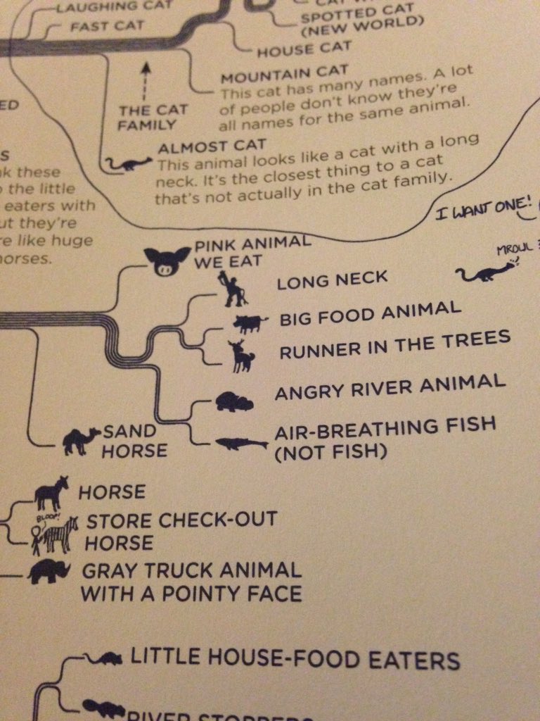 Drew_Lab's tweet image. Loving the phylogeny in #ThingExplainer