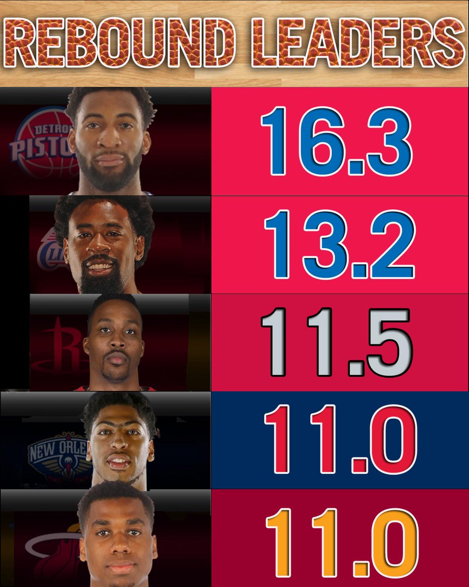 ESPNNBA's tweet photo. Your rebound leaders 2 months in... https://t.co/lbMoBQ4M2P
