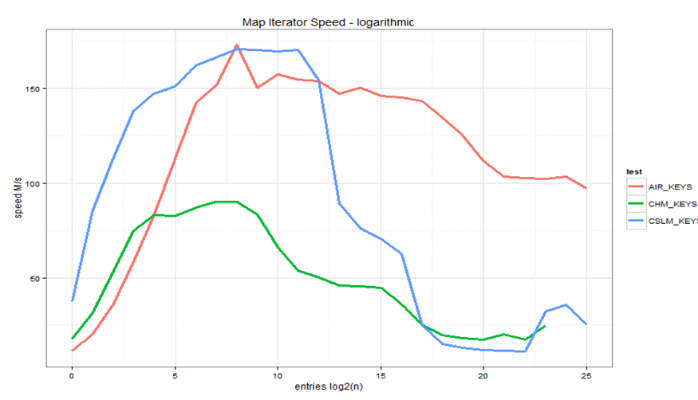 boiler_bay's tweet image. #java Fully compatible with Java Maps, AirConcurrentMap is faster, more memory efficient #ConcurrentNavigableMap.