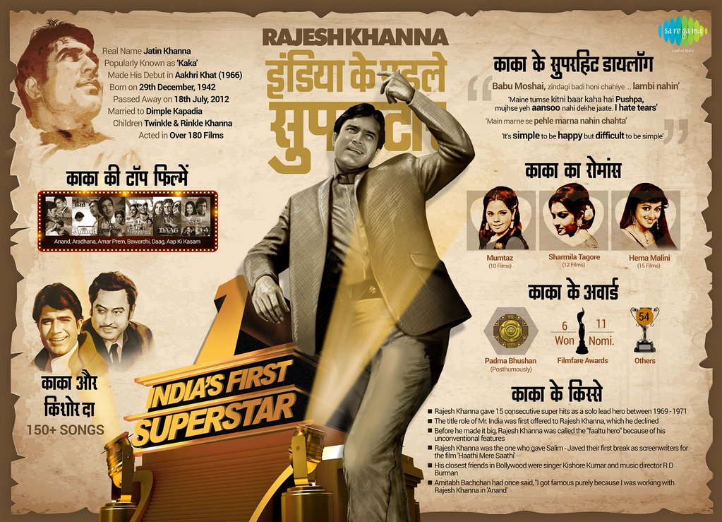 Bollywood s original superstar, Late Rajesh Khanna, was born 73 years ago. Happy Birthday first superstar 