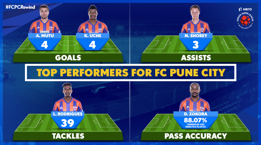 IndSuperLeague's tweet photo. Here are @FCPuneCity's star performers in the recently concluded #HeroISL season. #FCPCRewind https://t.co/US8M7WHUpp