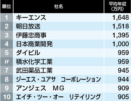 ট ইট র 東洋経済オンライン 今人気の記事 全国を7地域に分けて上場企業の平均年収ランキングを公開 第1弾は近畿地方です Https T Co Tbqqpogfk0 東洋経済オンライン 給料 年収 Https T Co Ldcfnvrmk4