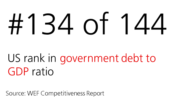 UBS's tweet photo. Will US fiscal position undermine its competitiveness? Find out: #UBSHouseView #CIO https://t.co/Hb4uUaGe9D https://t.co/LQD2oOEmxf