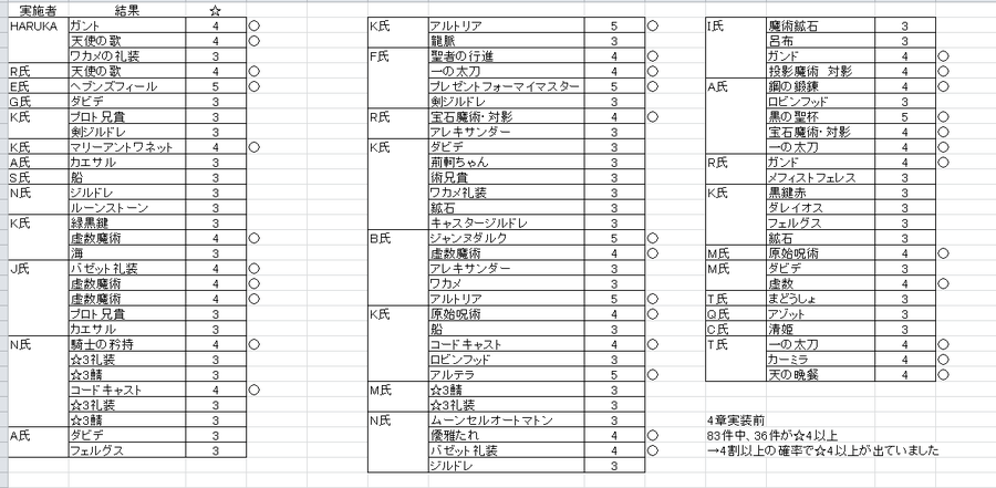 Fgo攻略 ガチャで 4以上を出す法則発見 その方法がネットで騒然 Fgo好きなおっさん